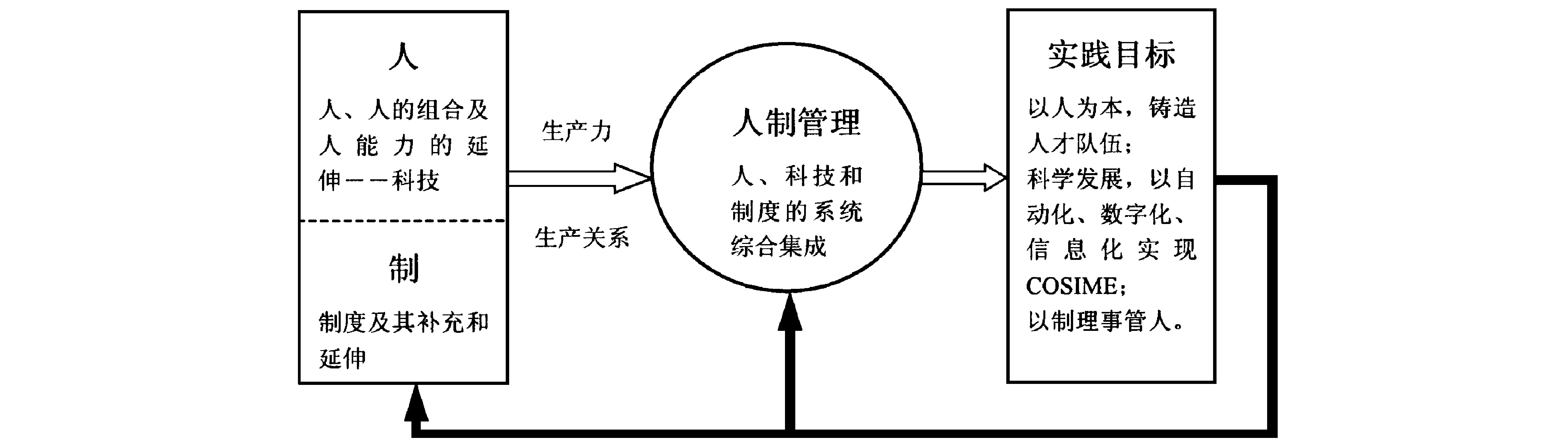 图2人制管理理念基本框架体系
