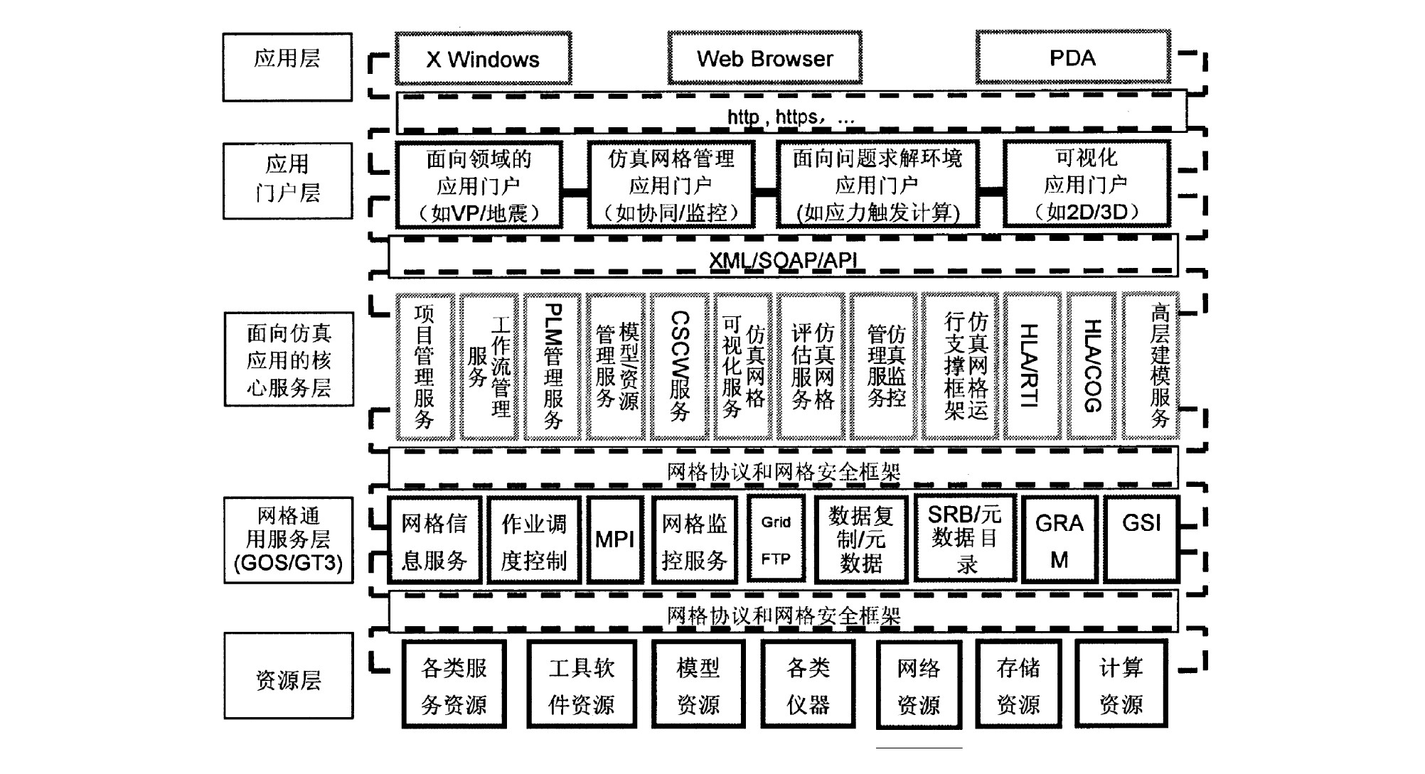 图6 基于PLM和网格技术的复杂产品集成制造平台体系结构