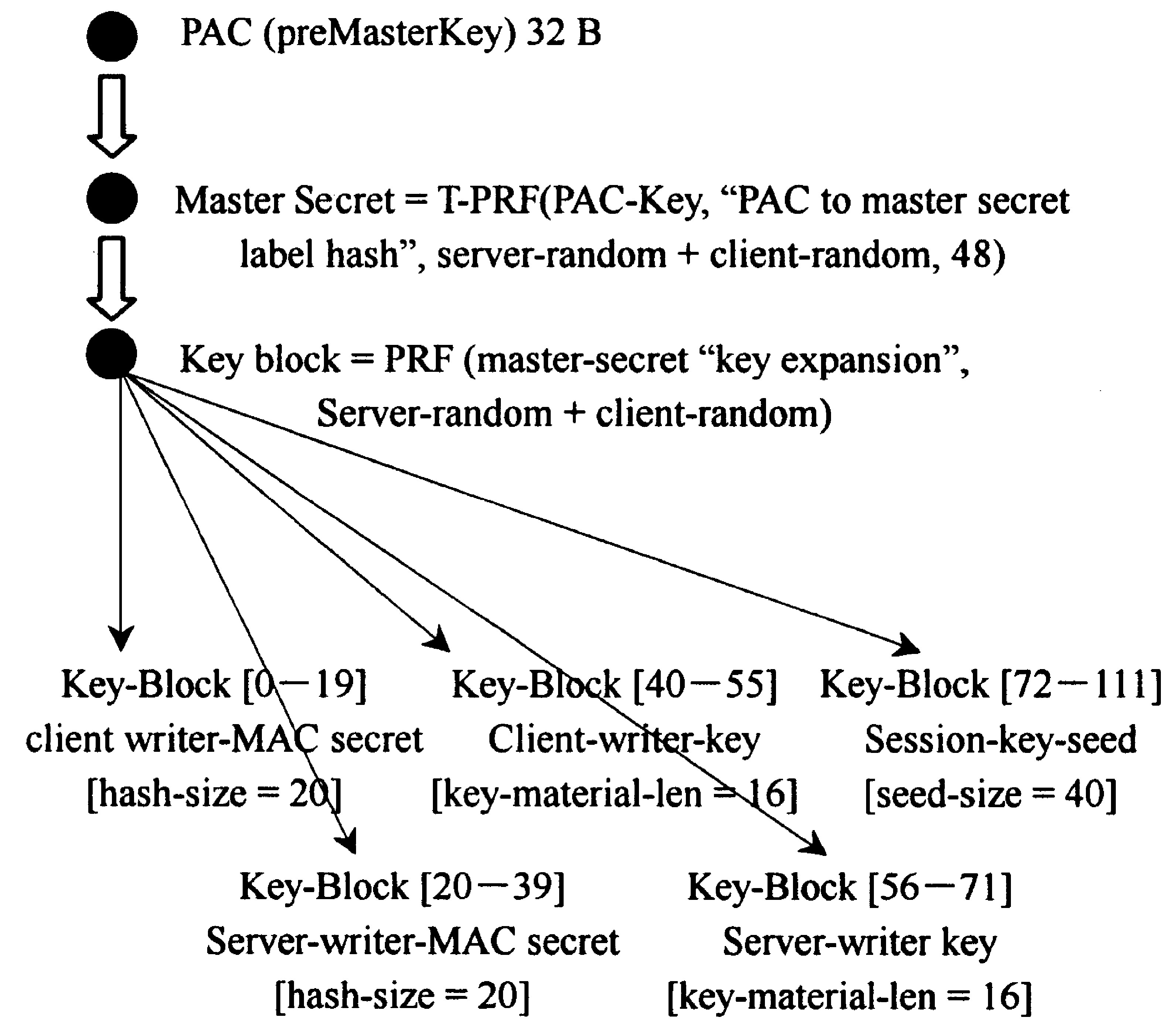 图2 密钥生成材料的密钥分层结构图
Fig.2 The hierarchy of key material