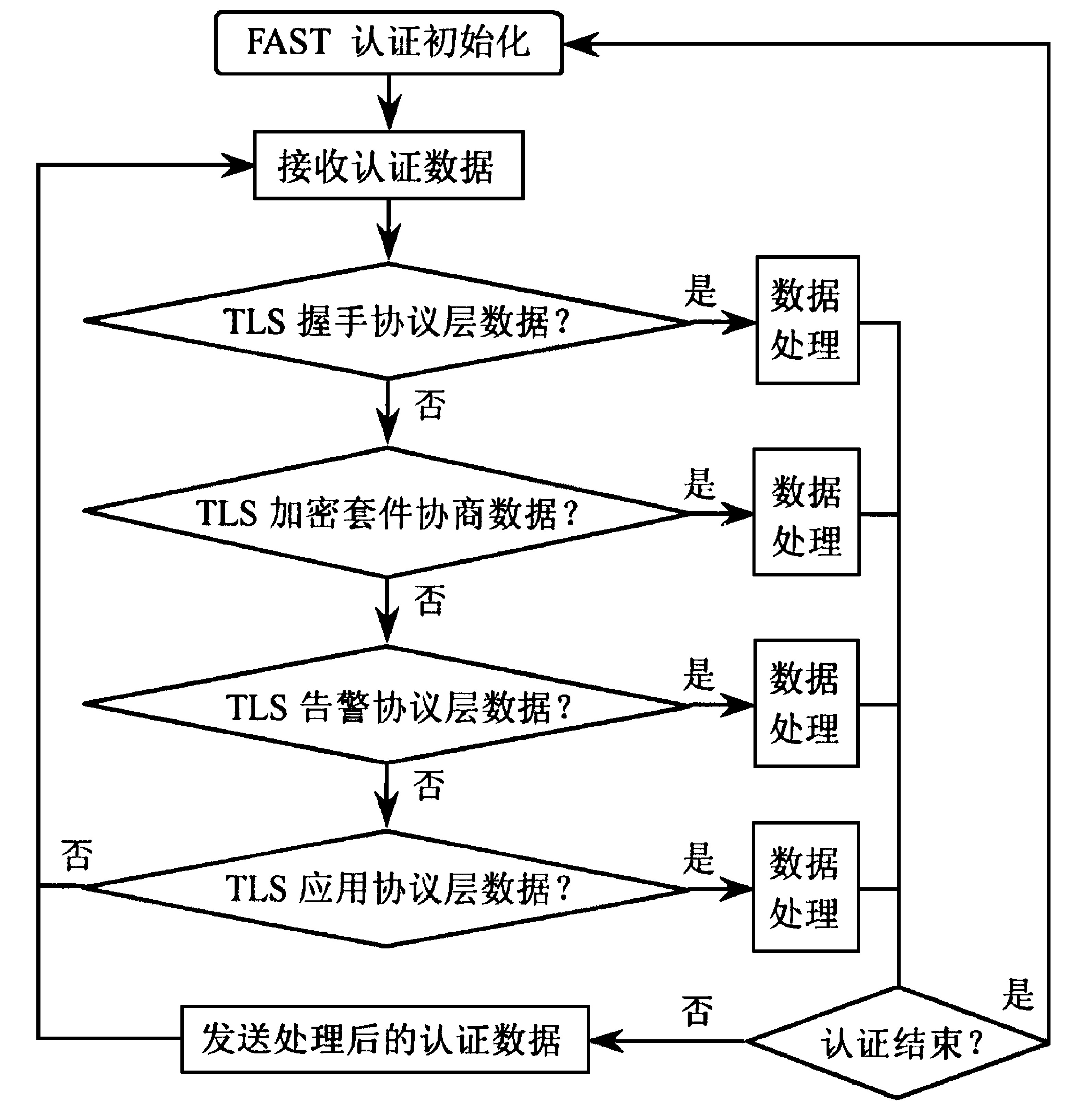 图3 FAST认证数据处理流程图
Fig.3 Authentication data processing 
flow chart of FAST