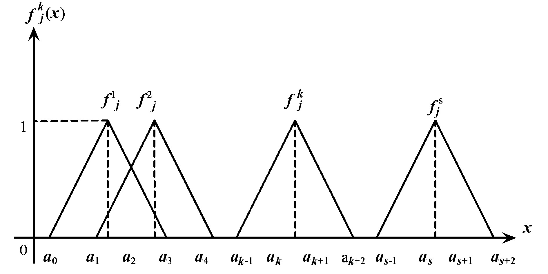 图1三角白化权函数一般形式
