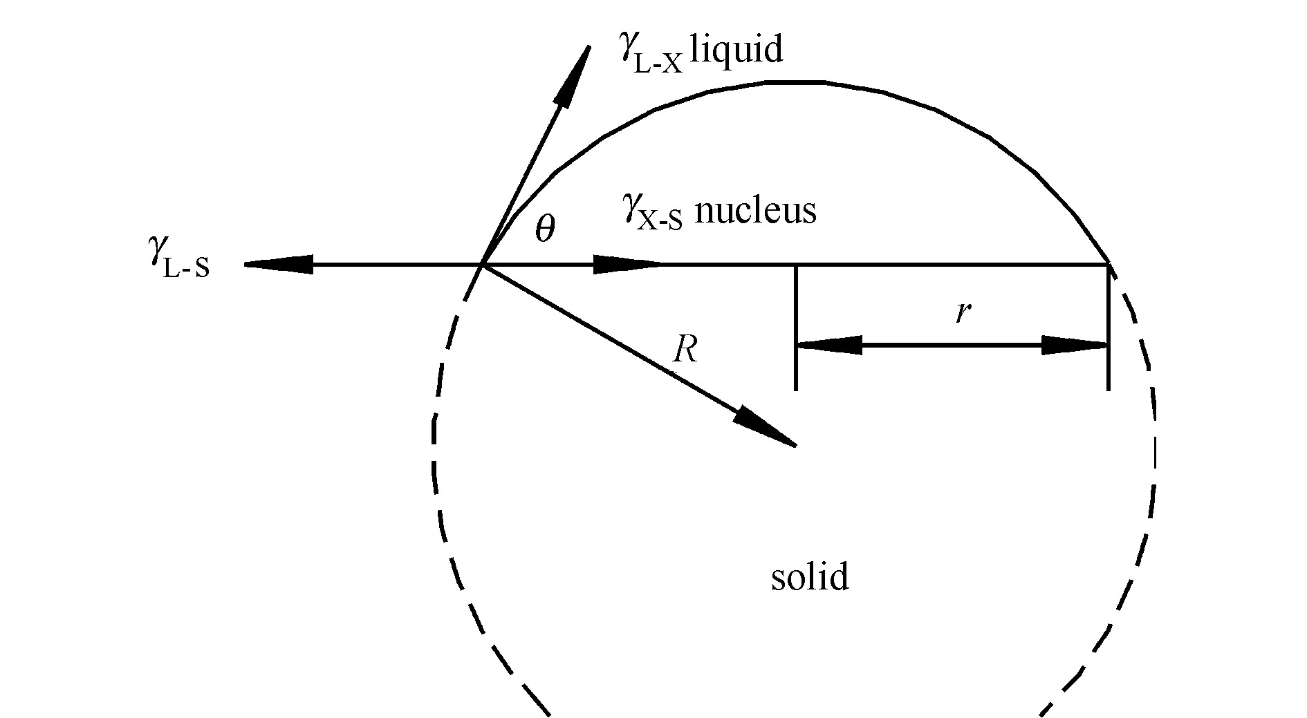 图2 液体—固体界面非均态核的生成
Fig.2 Interfacial tensions at the surface of a solid
