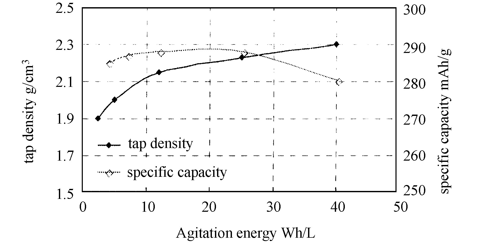 图6 反应器输入能量对比容量和振实密度的影响
Fig.6 Dependency of specific capacity & density
 on agitation power